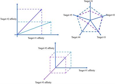 A Definition of “Multitargeticity”: Identifying Potential Multitarget and Selective Ligands Through a Vector Analysis